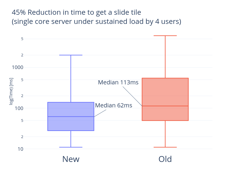 Faster loading of slides Faster loading of slides