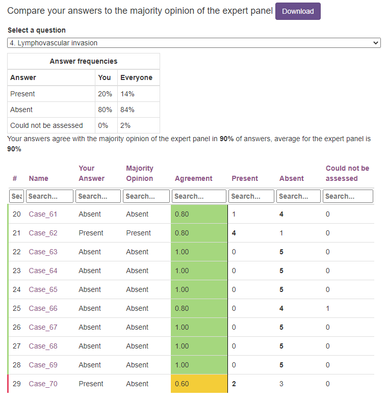Compare your answers for each question for each case or slide with the majority opinion Compare your answers for each question for each case or slide with the majority opinion